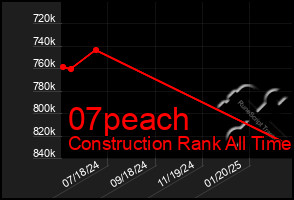 Total Graph of 07peach