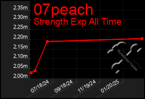 Total Graph of 07peach