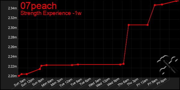 Last 7 Days Graph of 07peach