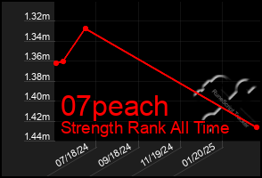 Total Graph of 07peach