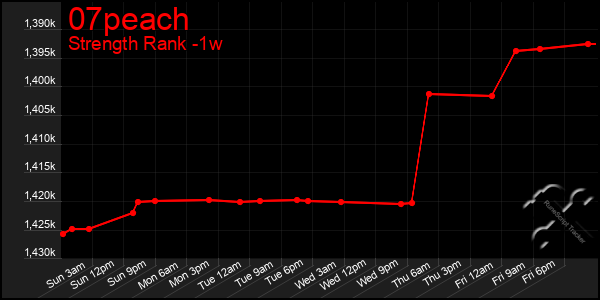 Last 7 Days Graph of 07peach