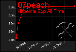 Total Graph of 07peach