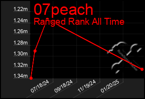 Total Graph of 07peach