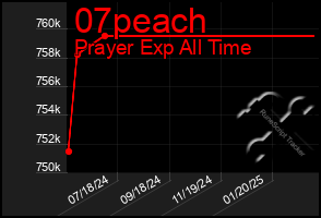 Total Graph of 07peach