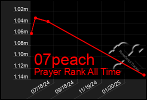 Total Graph of 07peach