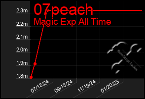 Total Graph of 07peach