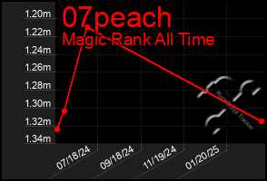 Total Graph of 07peach