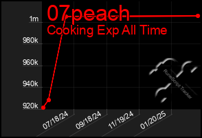 Total Graph of 07peach