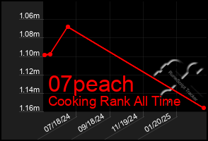 Total Graph of 07peach