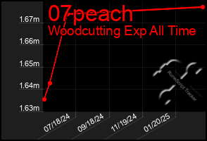 Total Graph of 07peach