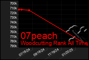 Total Graph of 07peach