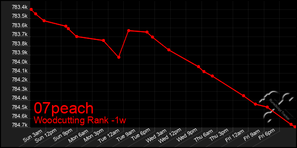 Last 7 Days Graph of 07peach