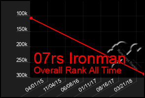 Total Graph of 07rs Ironman