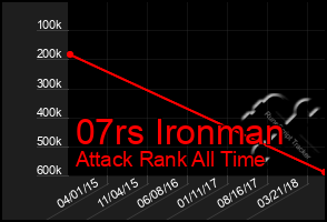 Total Graph of 07rs Ironman