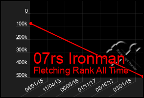 Total Graph of 07rs Ironman