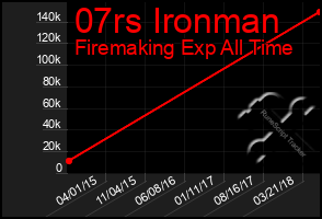 Total Graph of 07rs Ironman