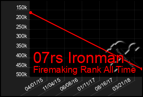 Total Graph of 07rs Ironman