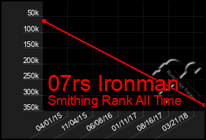 Total Graph of 07rs Ironman