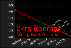 Total Graph of 07rs Ironman