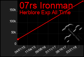 Total Graph of 07rs Ironman