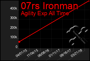 Total Graph of 07rs Ironman