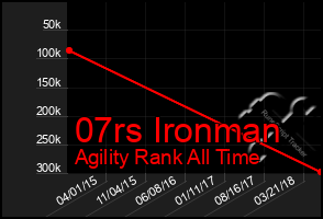Total Graph of 07rs Ironman