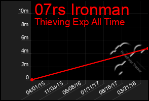 Total Graph of 07rs Ironman
