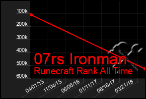 Total Graph of 07rs Ironman