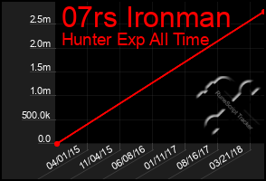Total Graph of 07rs Ironman