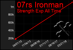 Total Graph of 07rs Ironman