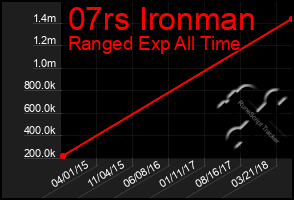 Total Graph of 07rs Ironman