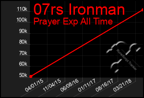 Total Graph of 07rs Ironman