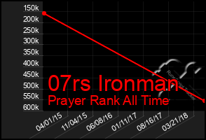 Total Graph of 07rs Ironman
