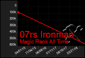 Total Graph of 07rs Ironman