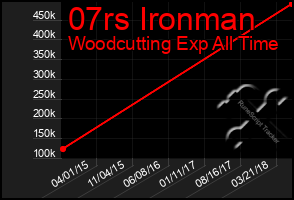 Total Graph of 07rs Ironman