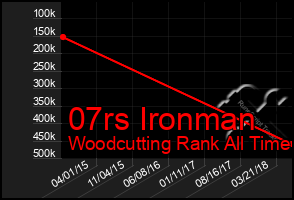 Total Graph of 07rs Ironman
