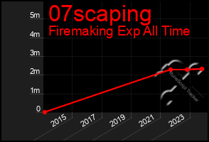 Total Graph of 07scaping