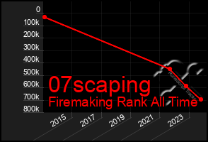 Total Graph of 07scaping