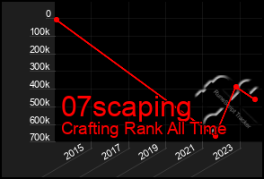 Total Graph of 07scaping