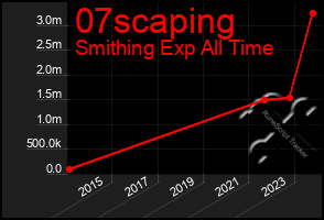 Total Graph of 07scaping