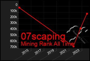 Total Graph of 07scaping