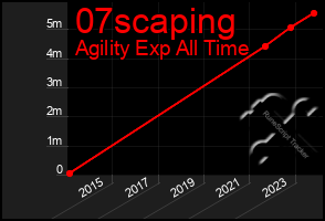 Total Graph of 07scaping