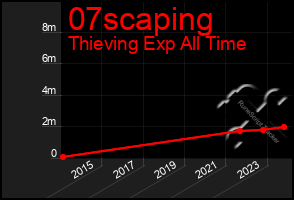 Total Graph of 07scaping