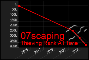 Total Graph of 07scaping