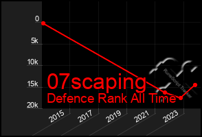 Total Graph of 07scaping