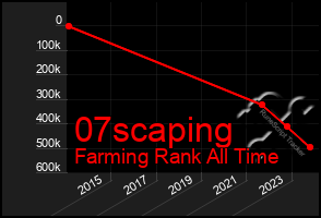 Total Graph of 07scaping