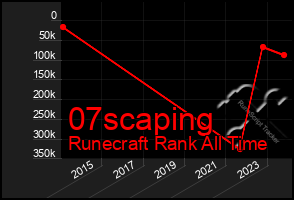 Total Graph of 07scaping