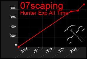 Total Graph of 07scaping