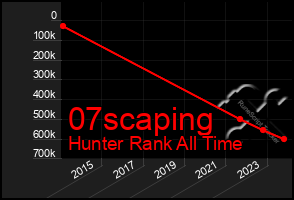 Total Graph of 07scaping