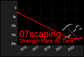 Total Graph of 07scaping